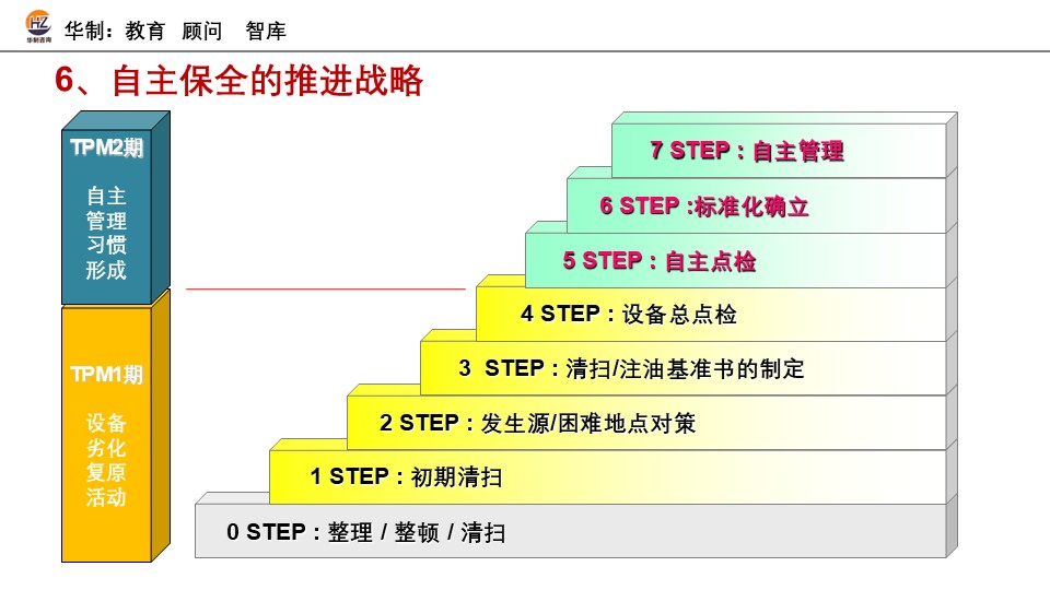 TPM 自主保全督导培训
