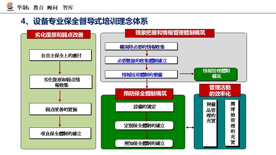 TPM专业保全督导培训
